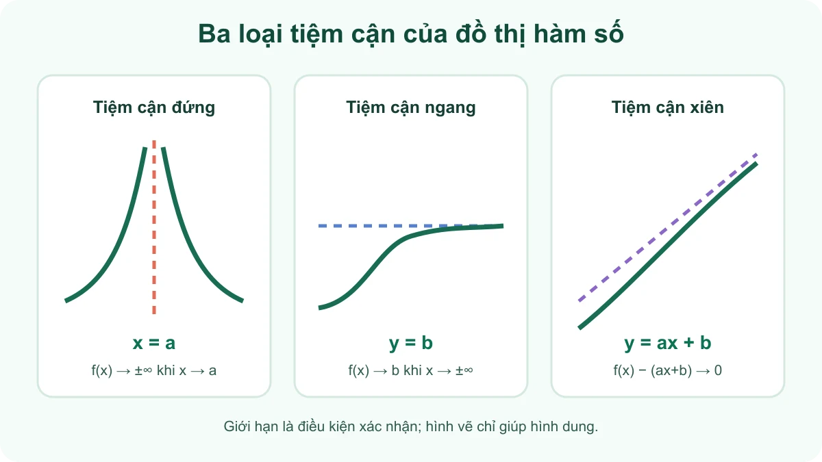 Minh họa tiệm cận đứng, tiệm cận ngang và tiệm cận xiên của đồ thị hàm số
