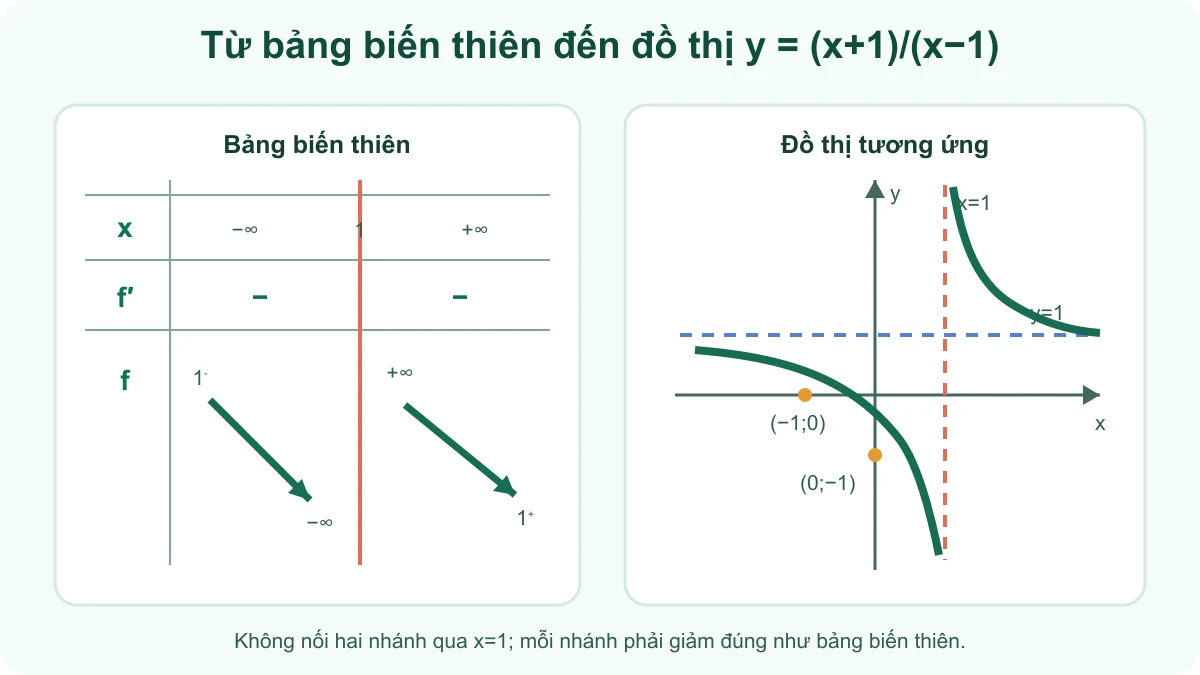 Bảng biến thiên và đồ thị hàm số y bằng x cộng 1 chia x trừ 1
